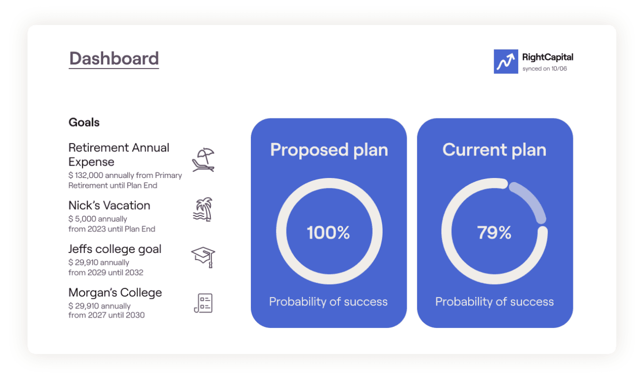 A partner's own dashboard rendering RightCapital plan data over the API: a client's goals list beside Proposed Plan and Current Plan probability-of-success dials at 100% and 79%