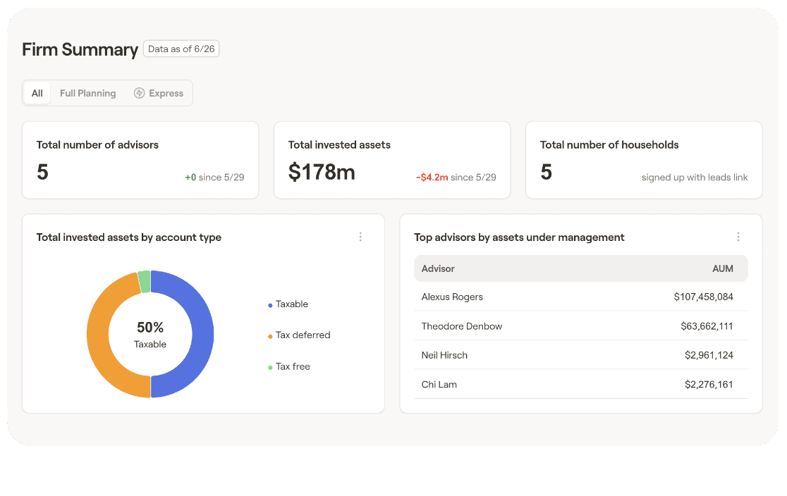 RightCapital's firm-level analytics, reporting on a firm's book of business, its planning opportunities and each advisor's engagement metrics