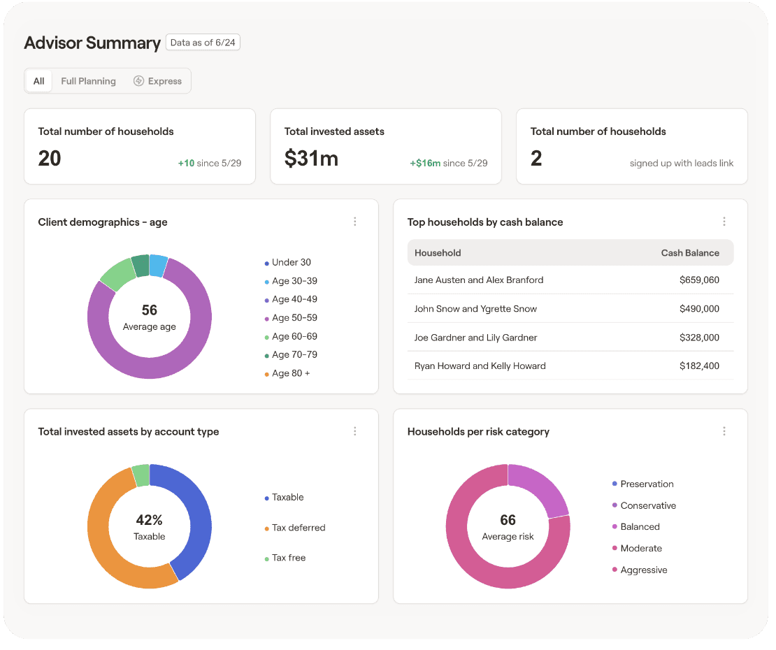 RightIntel's Advisor Summary dashboard: 20 households and $31m of invested assets, with donut charts for client age, invested assets by account type and households per risk category, beside a table of top households by cash balance