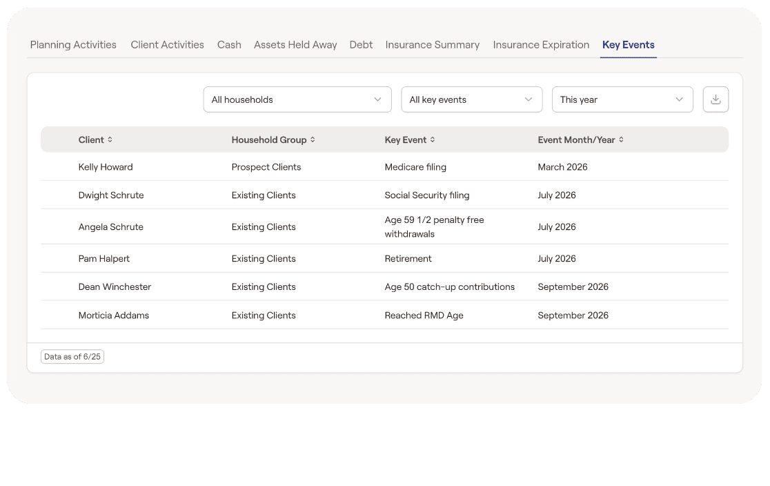 RightIntel's Key Events table, listing the month and year each client reaches a milestone — Medicare filing, Social Security filing, penalty-free withdrawals at 59½, retirement, catch-up contributions, required minimum distribution age