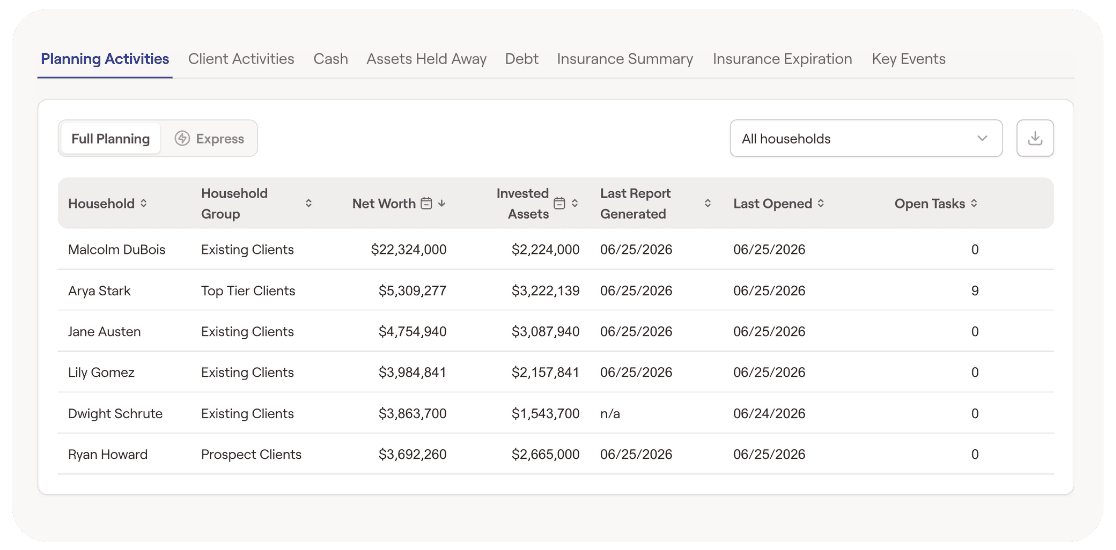 RightIntel's Planning Activities table, sorting households by net worth, invested assets, when their last report was generated, when the plan was last opened and how many tasks remain open