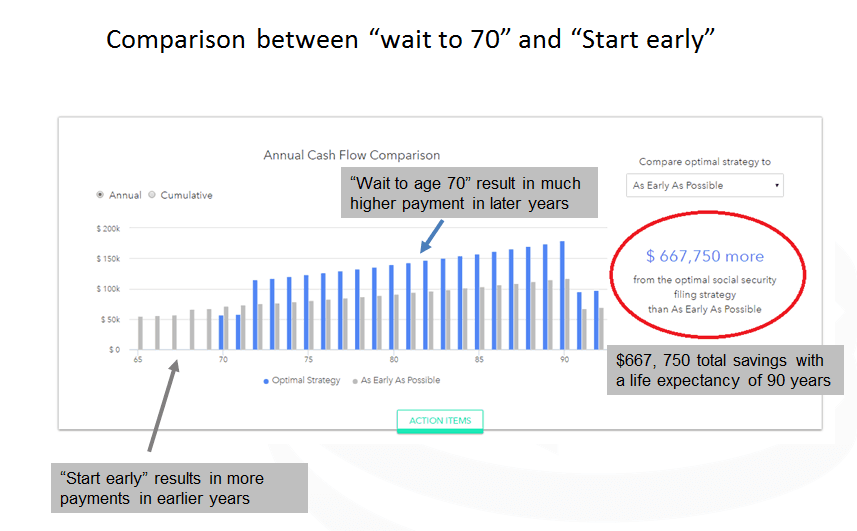 Comparison between "wait to 70" and "start early"