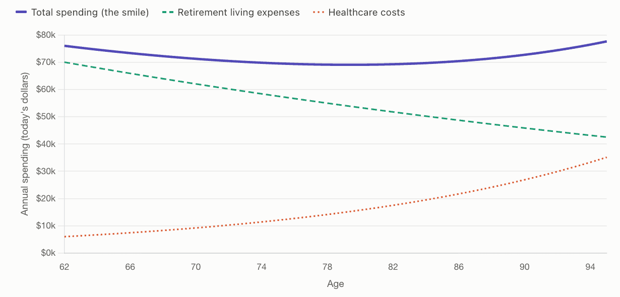 Graph shows the retirement spending smile where retirement living expenses are decreasing while healthcare costs increase with age from 62 to 94, resulting in a total spending line that resembles a smile..