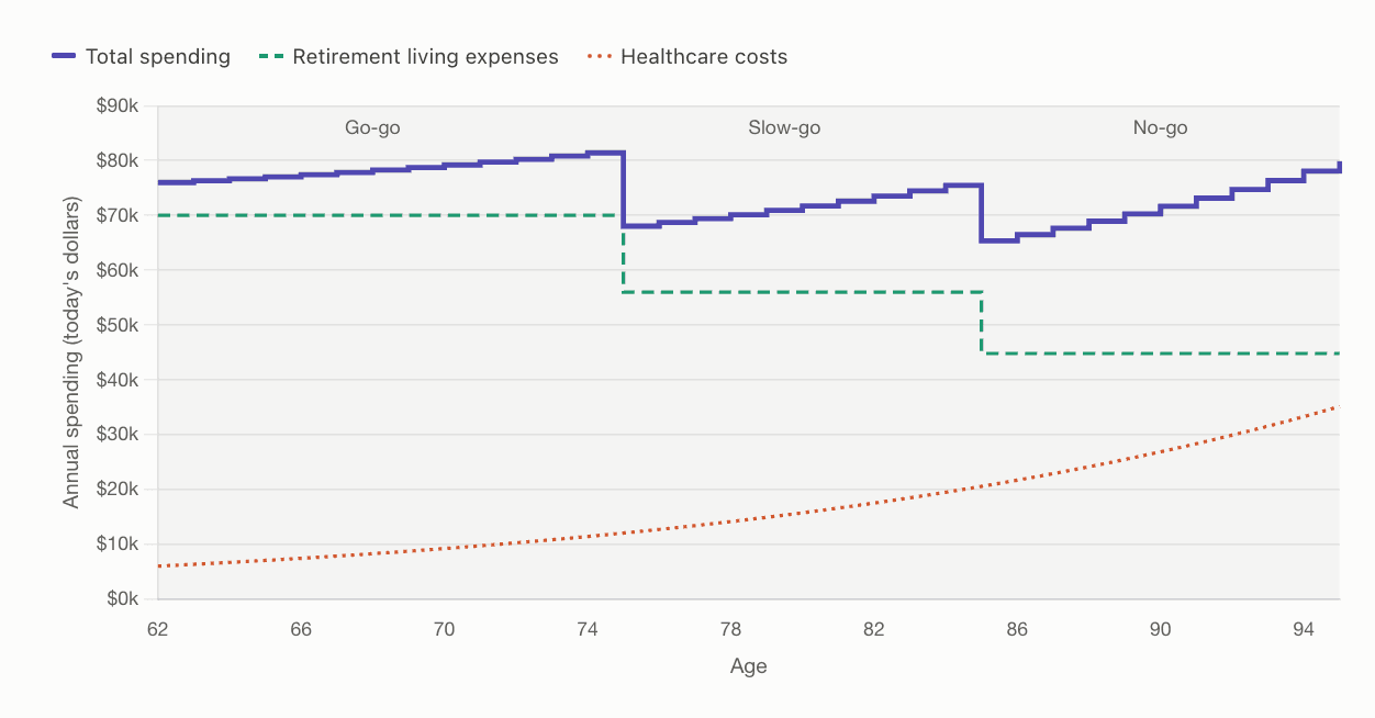 Graph shows annual spending from ages 62 to 94 divided into go-go, slow-go, and no-go stages, with lines for total spending, retirement expenses, and healthcare costs.