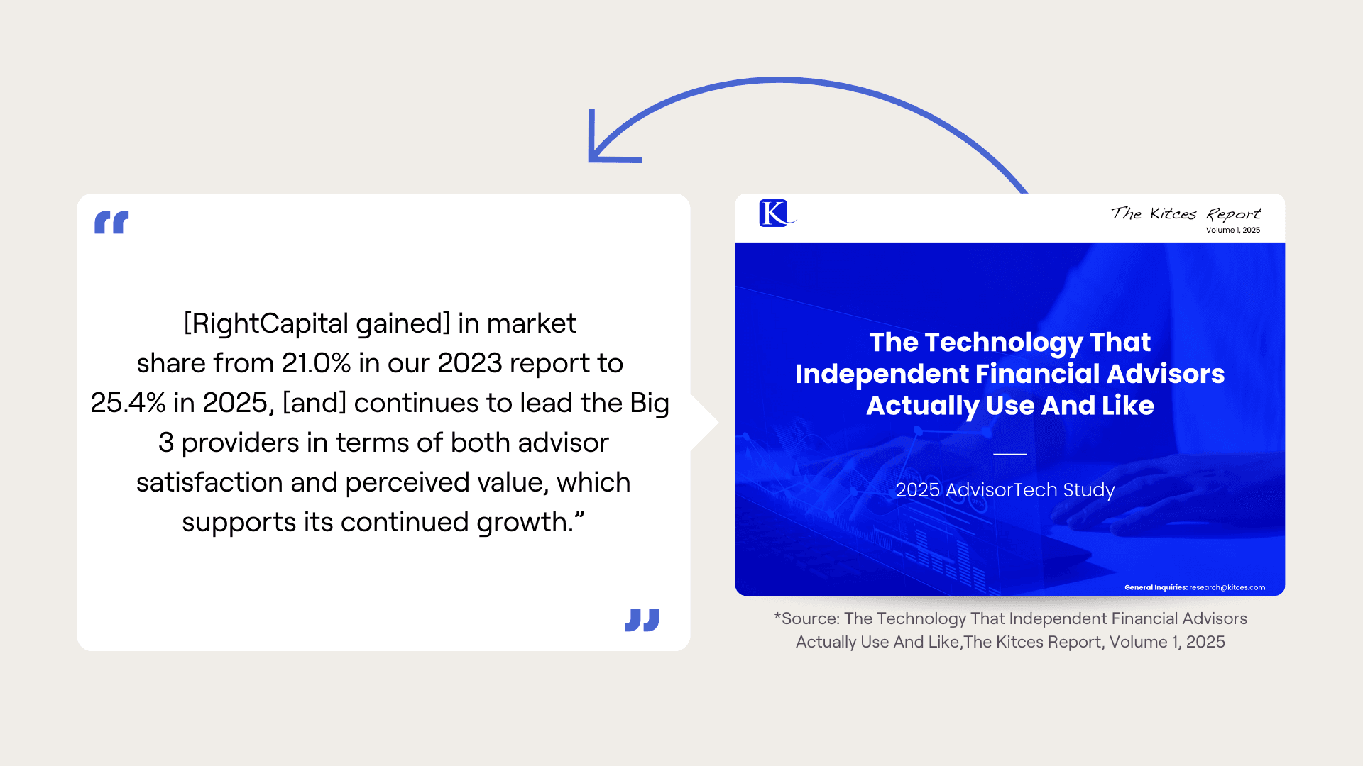 Quote from Kitces Technology report about RightCapital's market growth and leading in advisor satisfaction and perceived value