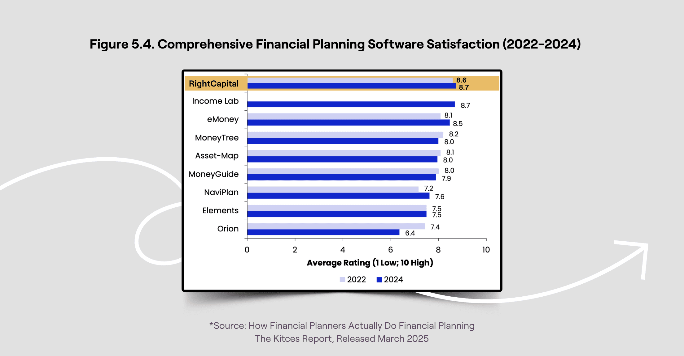 Chart from March 2025 Kitces Report showing RightCapital with the highest satisfaction ratings across financial planning software