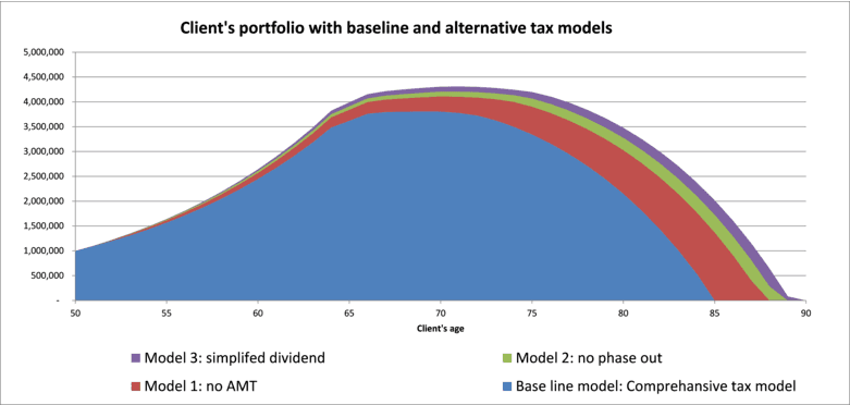 Chart of a client's portfolio with baseline and alternative tax models