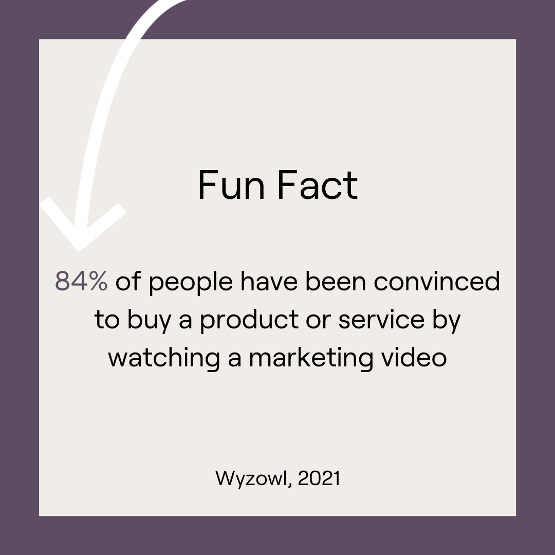 Fun Fact: 84% of people have been convinced to buy a product or service by watching a marketing video