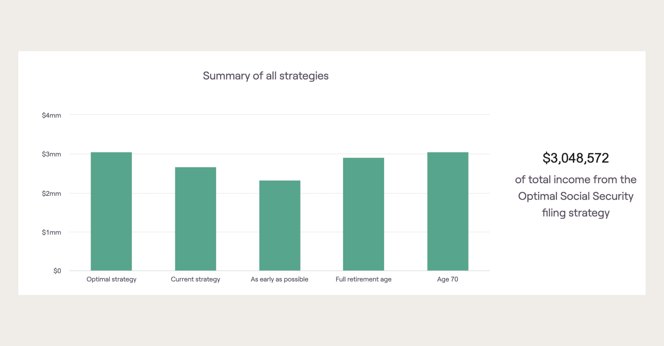 A screenshot from RightCapital's financial planning software showing a graph of different Social Security strategy outcomes