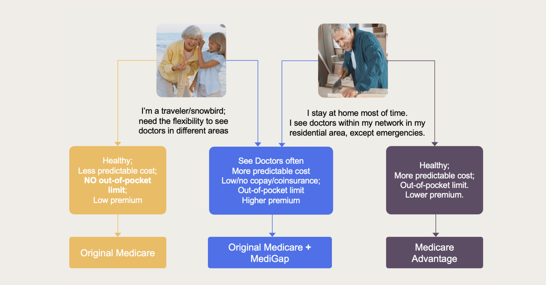 Chart showing different types of Medicare likely needed for different lifestyles