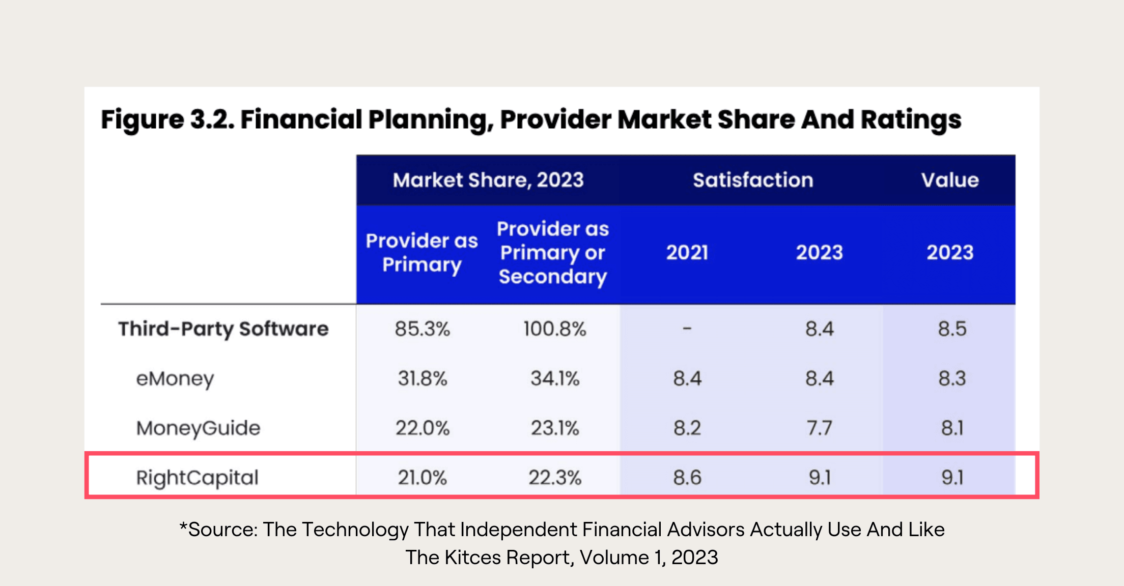 Chart from August 2023 Kitces Report showing RightCapital with growing satisfaction and market share compared to eMoney and MoneyGuidePro