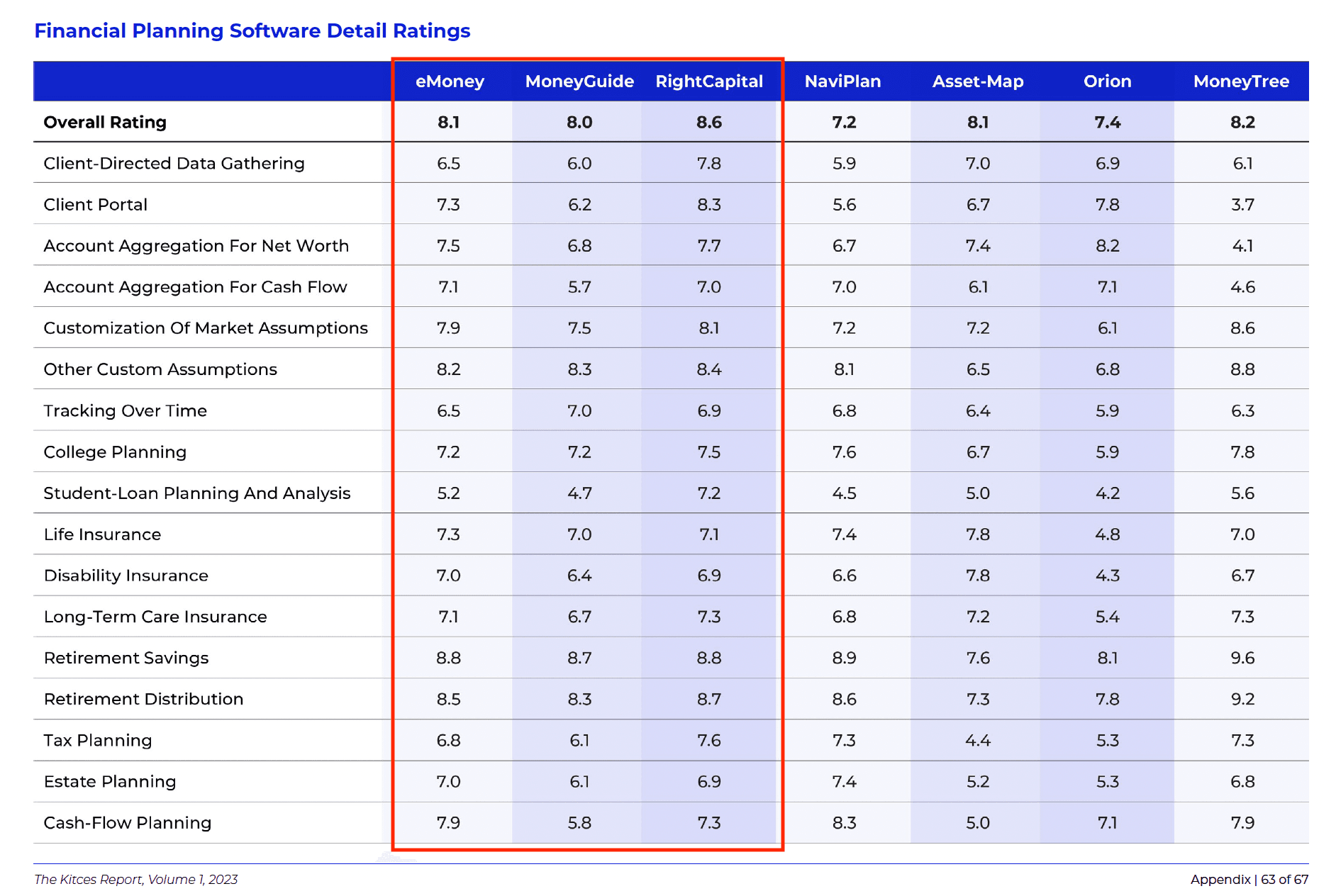 Chart from Kitces 2023 report showing RightCapital's lead in categories such as overall rating, student loan planning and analysis, and client portal