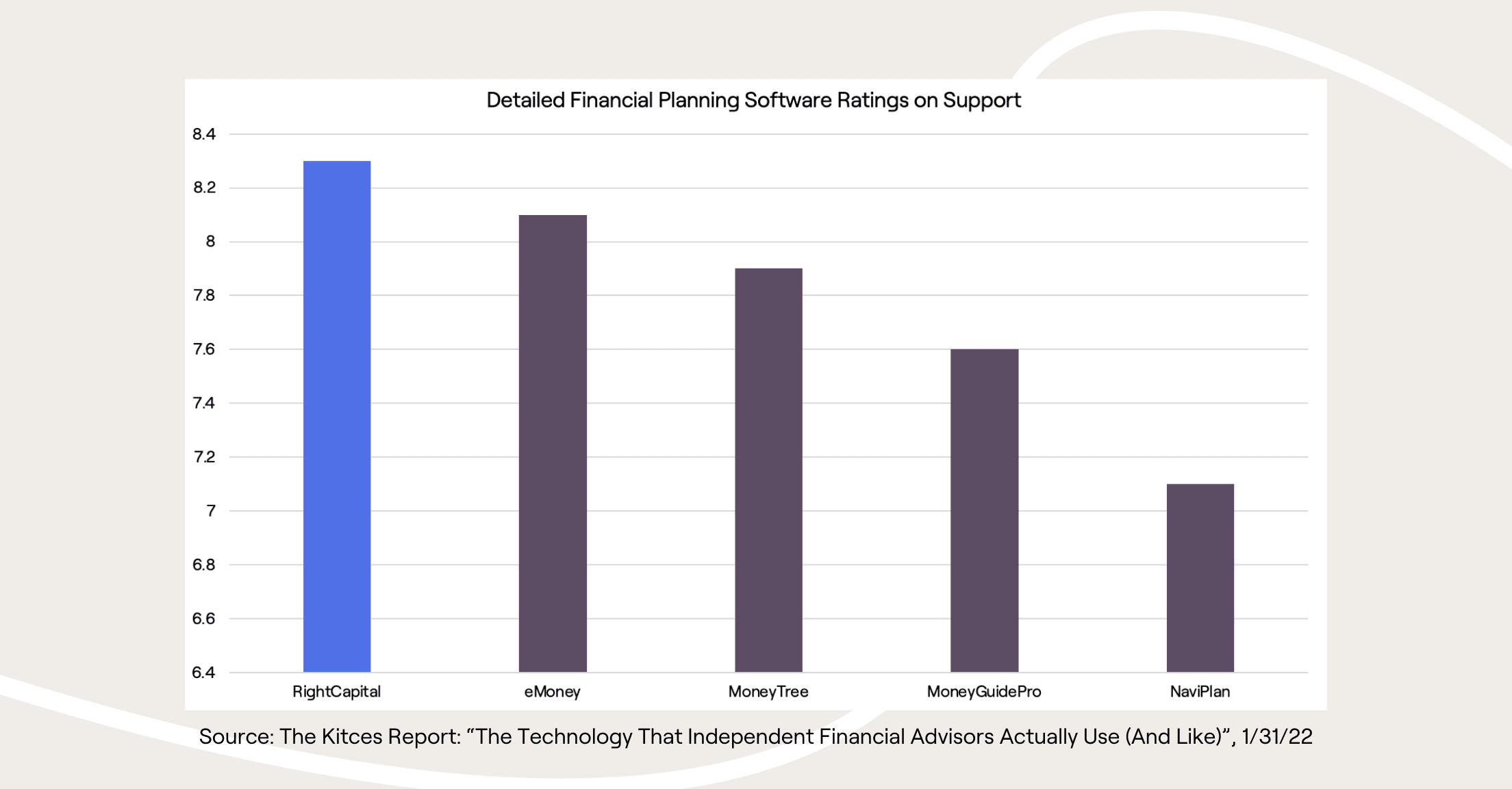 Financial planning software support ratings per the 2022 Kitces Report, showing RightCapital in the lead