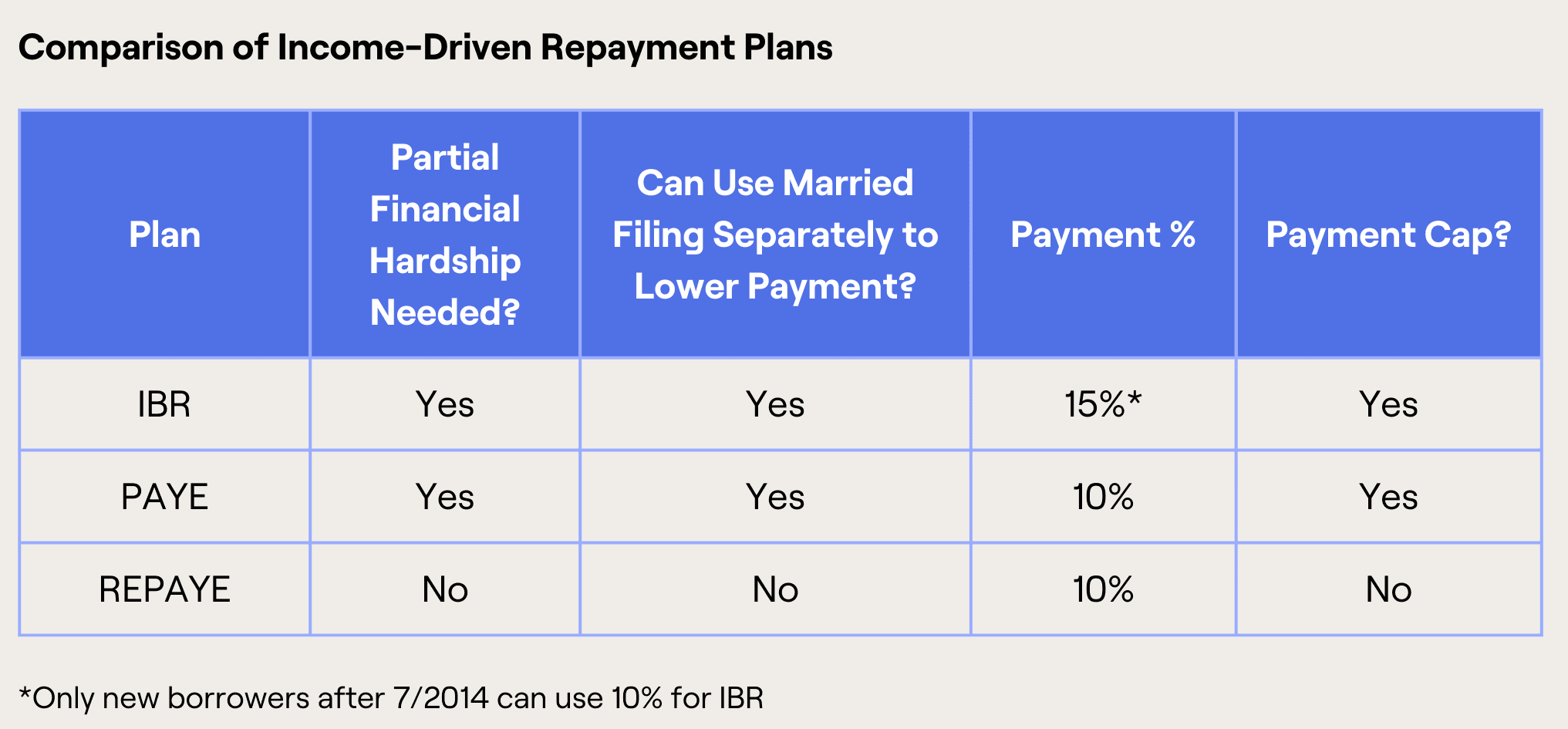 Chart showing options of IBR, PAYE, REPAYE loans