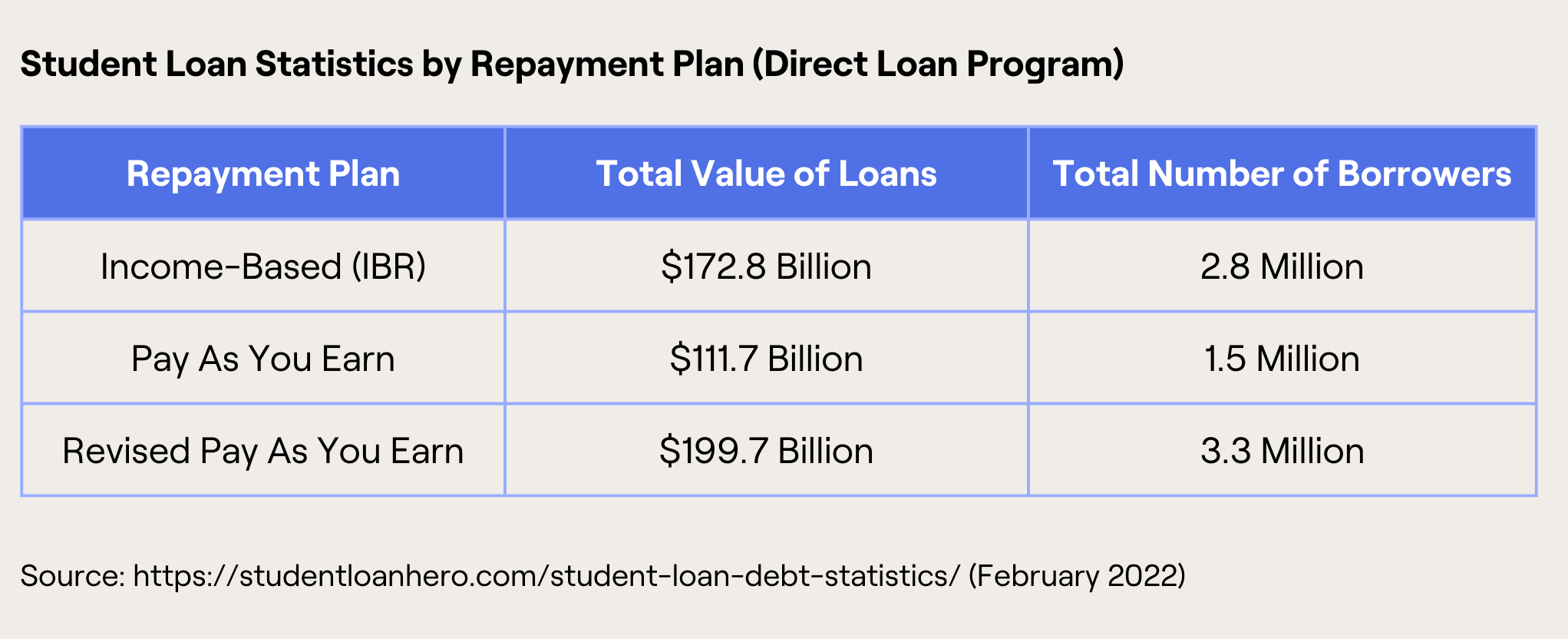 Chart showing the value and number of borrowers for IBR, PAYE, REPAYE