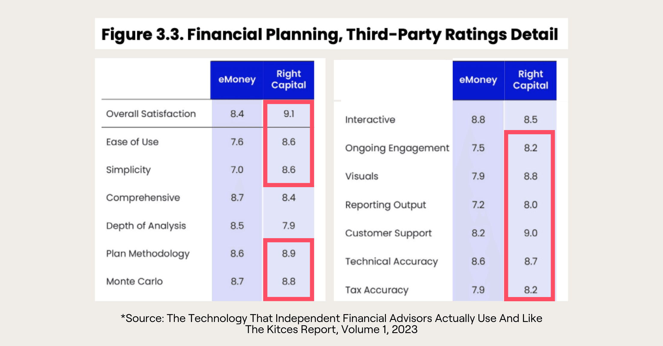 Chart from August 2023 Kitces Report showing RightCapital with higher ratings in the majority of categories than eMoney