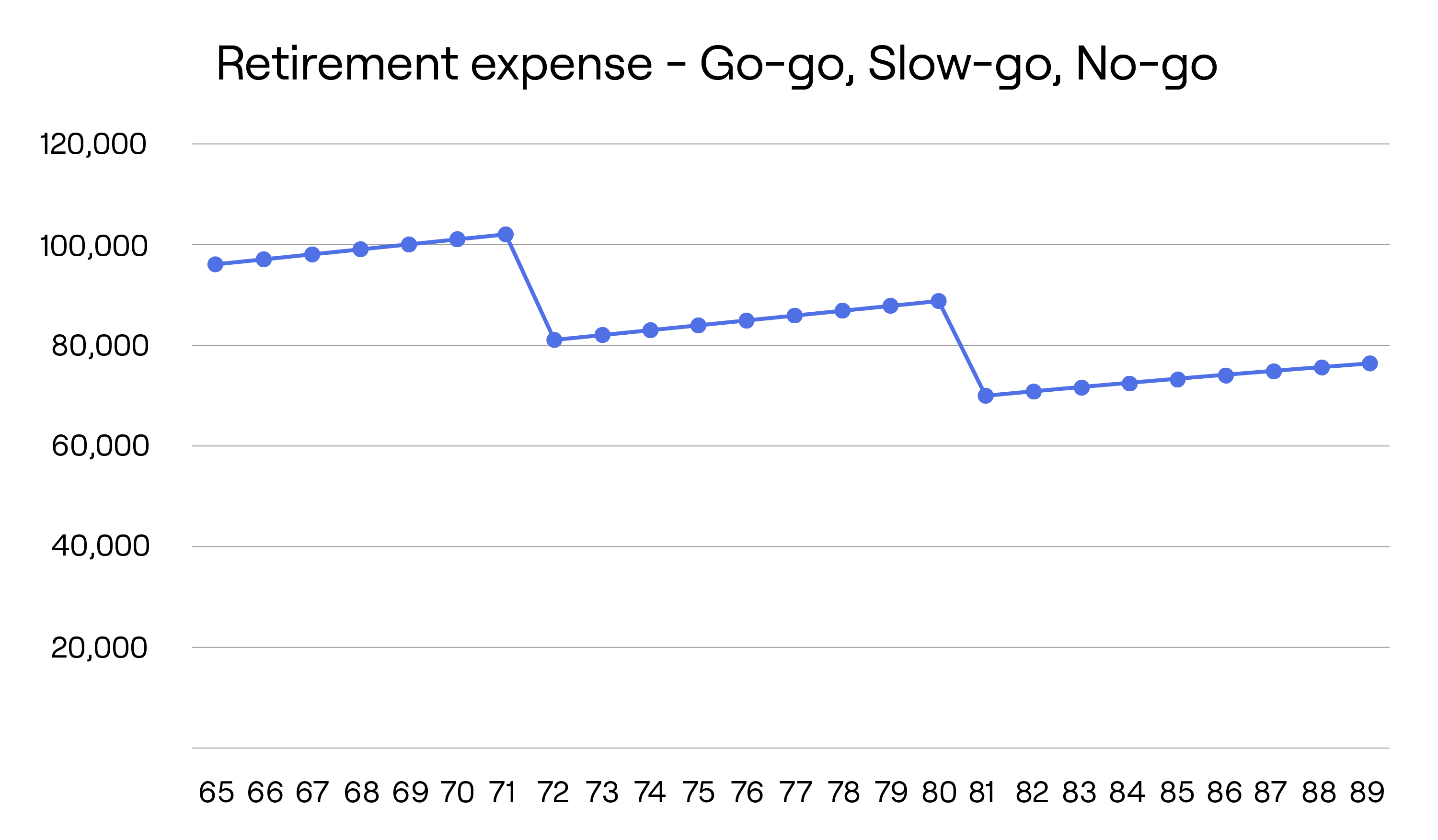 Graph showing higher expenses at the beginning of retirement followed by lower expenses over time