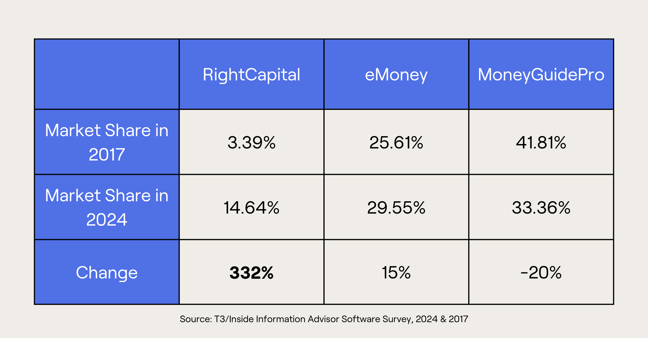 Chart showing market growth up 332% for RightCapital from 2017 to 2024 according to respondents in the T3/Inside Information Advisor Software Survey