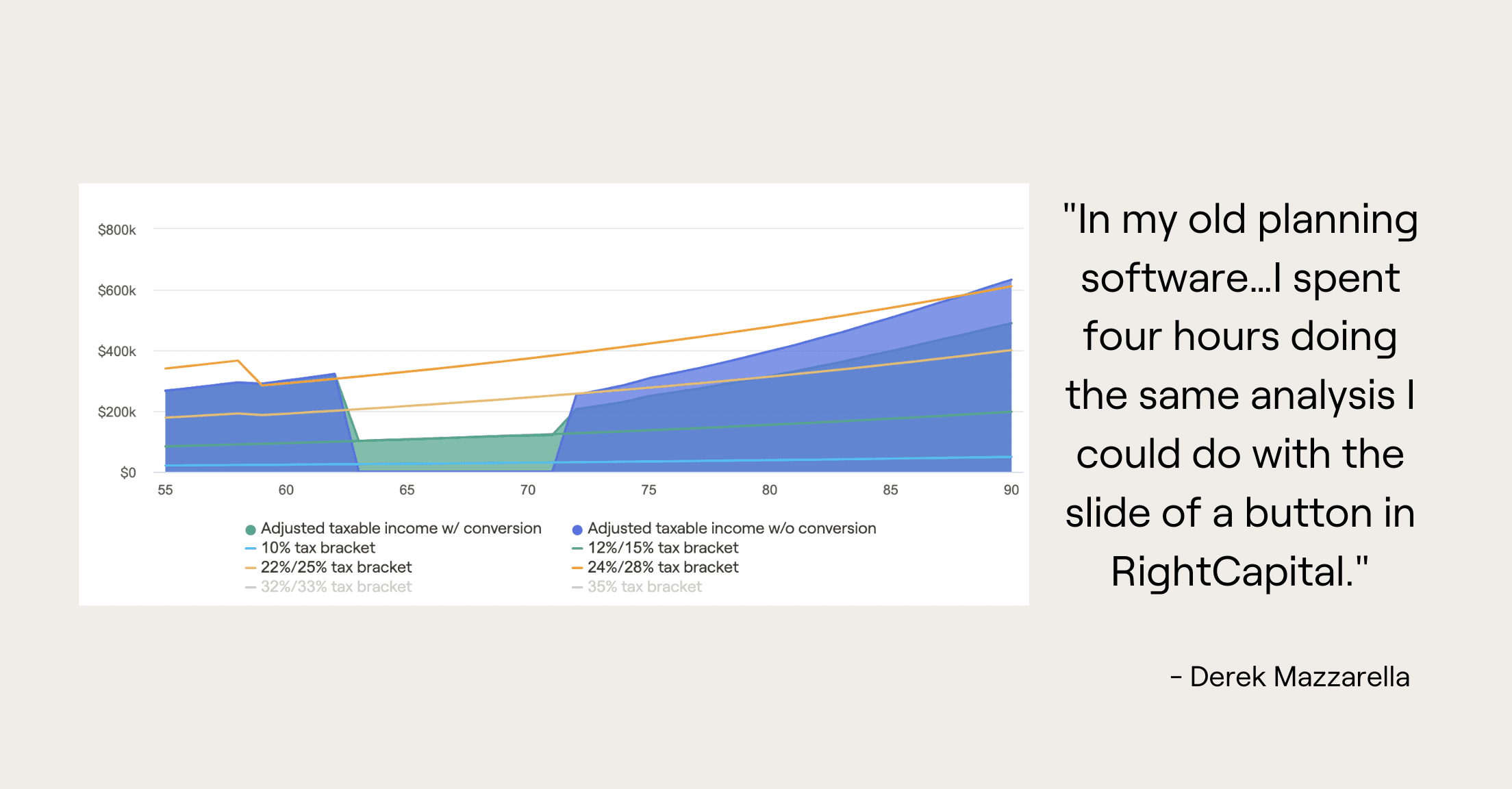 RightCapital screenshot sharing the tax-efficient distribution tool and a quote from advisor Derek Mazzarella, "In my old planning software...I spent four hours doing the same analysis I could do with the slide of a button in RightCapital."