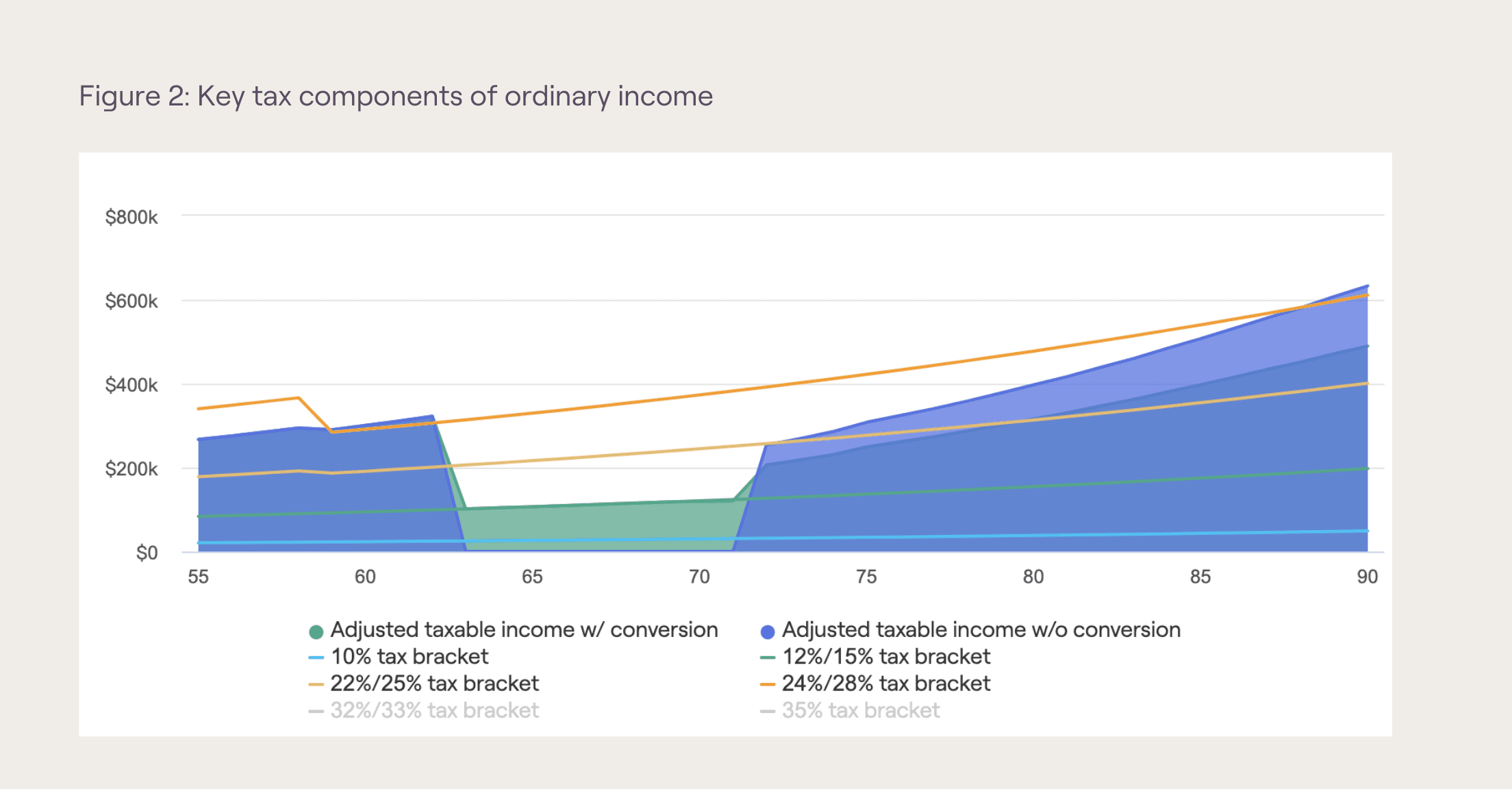 RightCapital screenshot showing key tax components of ordinary income