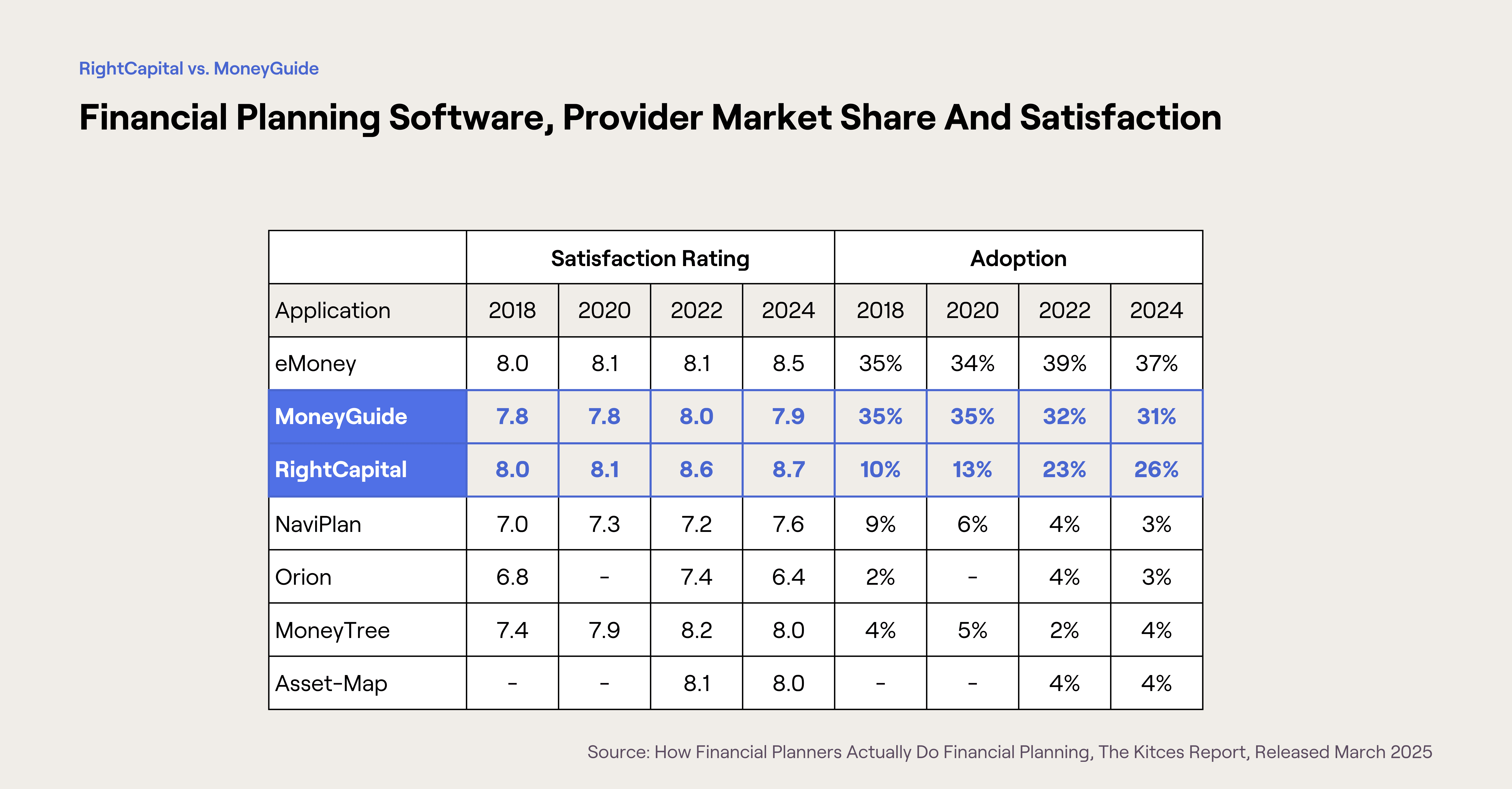 RightCapital vs. MoneyGuide Market Share and Satisfaction from 2025 Kitces Report