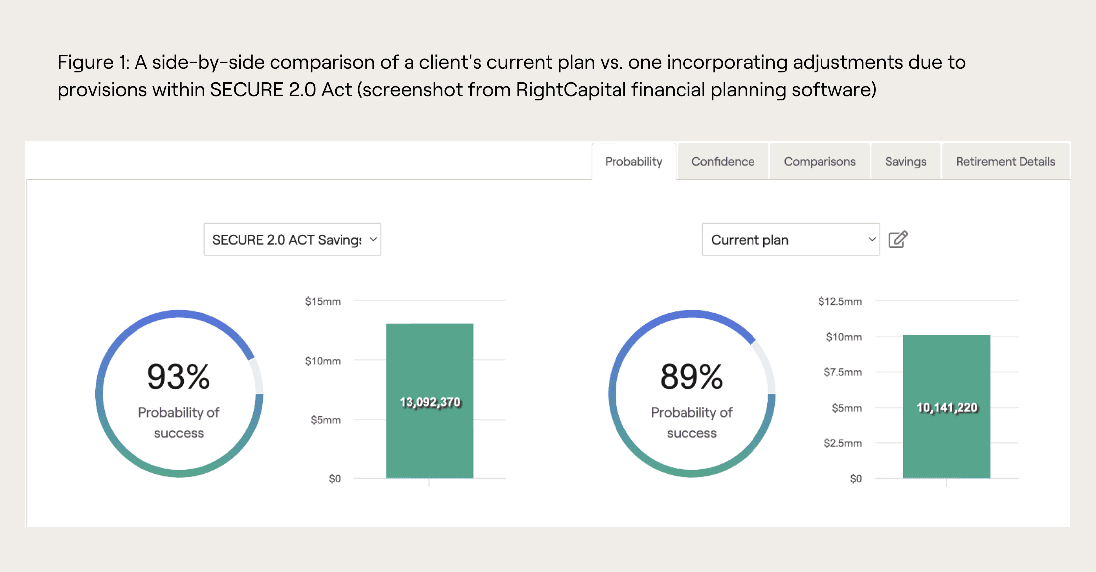 A side-by-side comparison of a client's current plan vs. one incorporating adjustments due to provisions within SECURE Act 2.0 (screenshot from RightCapital financial planning software)