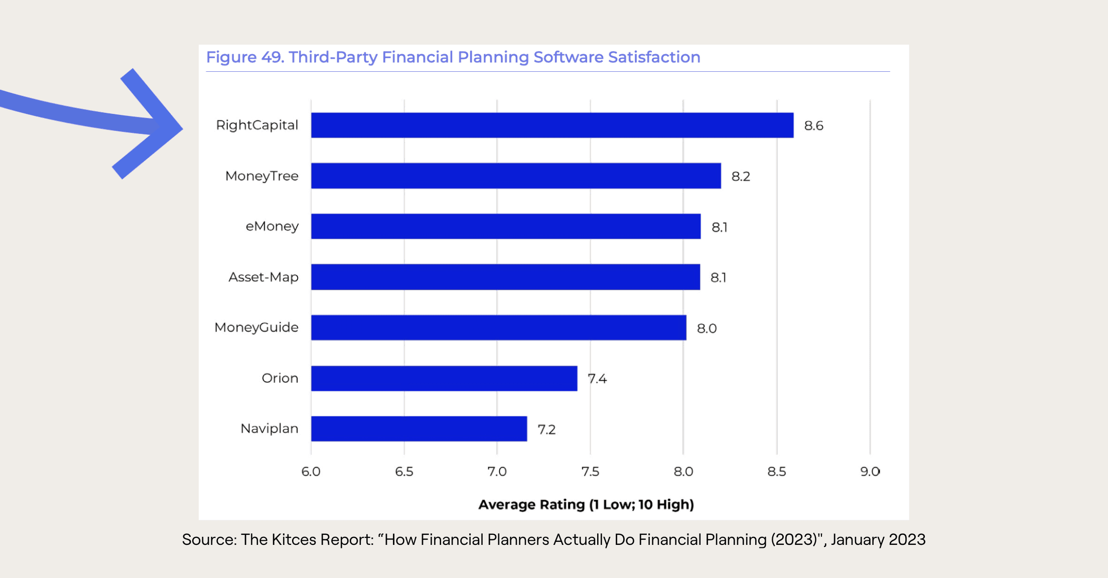 Chart from Kitces 2023 report showing RightCapital's satisfaction rate from advisors as 8.6/10, the highest of all planning software