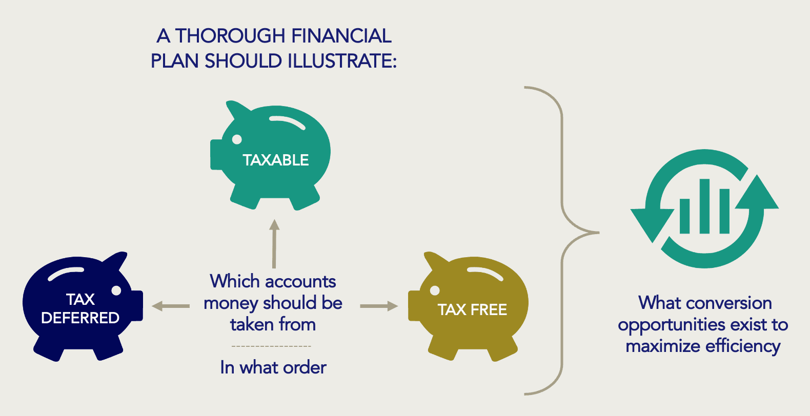 Taxable, tax-deferred, and tax-free withdrawals