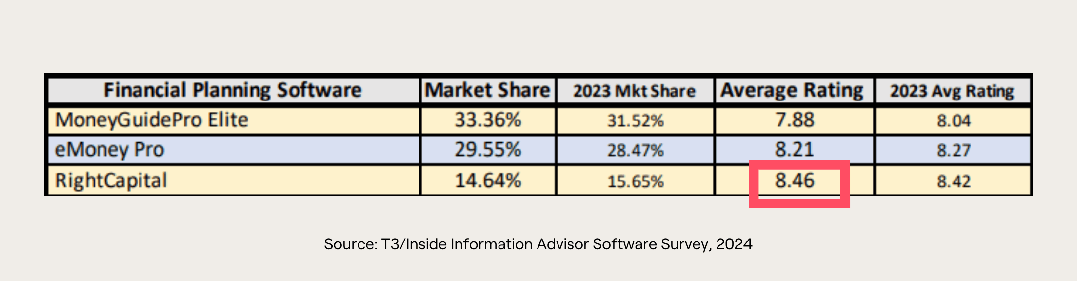2024 T3/Inside Information Advisor Software Survey market share and average rating for MoneyGuidePro Elite, eMoney Pro, and RightCapital