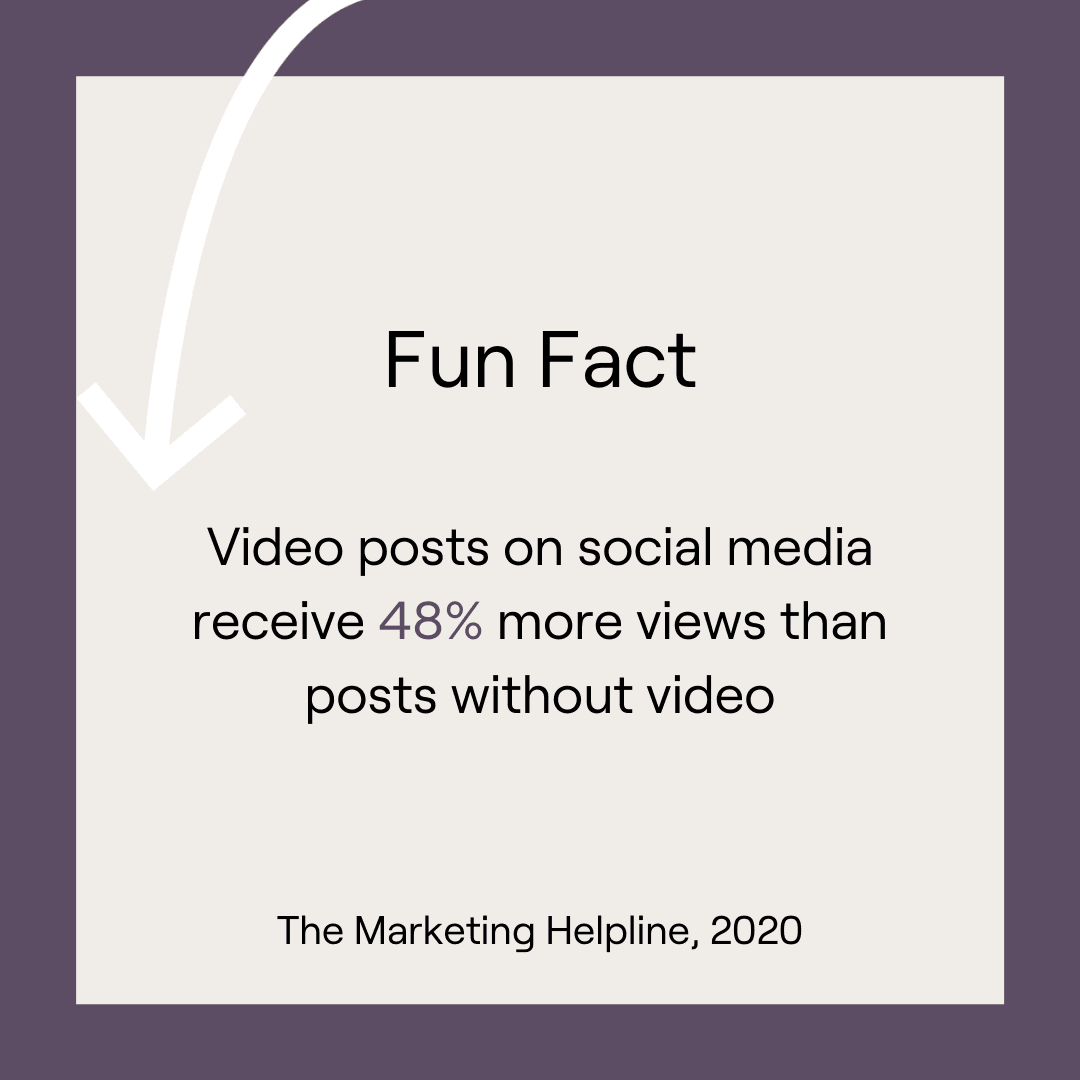 Fun Fact: Video posts on social media receive 48% more views than posts without video