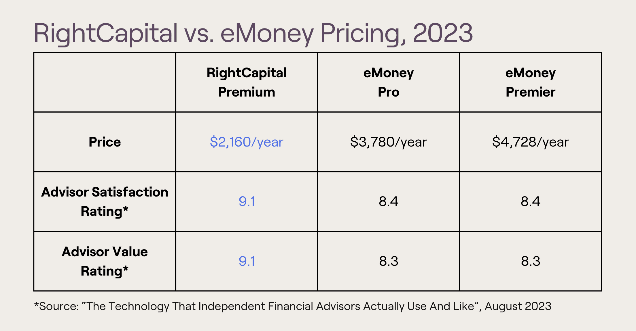 A chart showing the yearly cost of RightCapital Premium ($2160) vs. eMoney Pro ($3780) and eMoney Premier ($4728). Also shown is the 9.1 advisor satisfaction rating and advisor value rating of RightCapital, higher than those of eMoney.