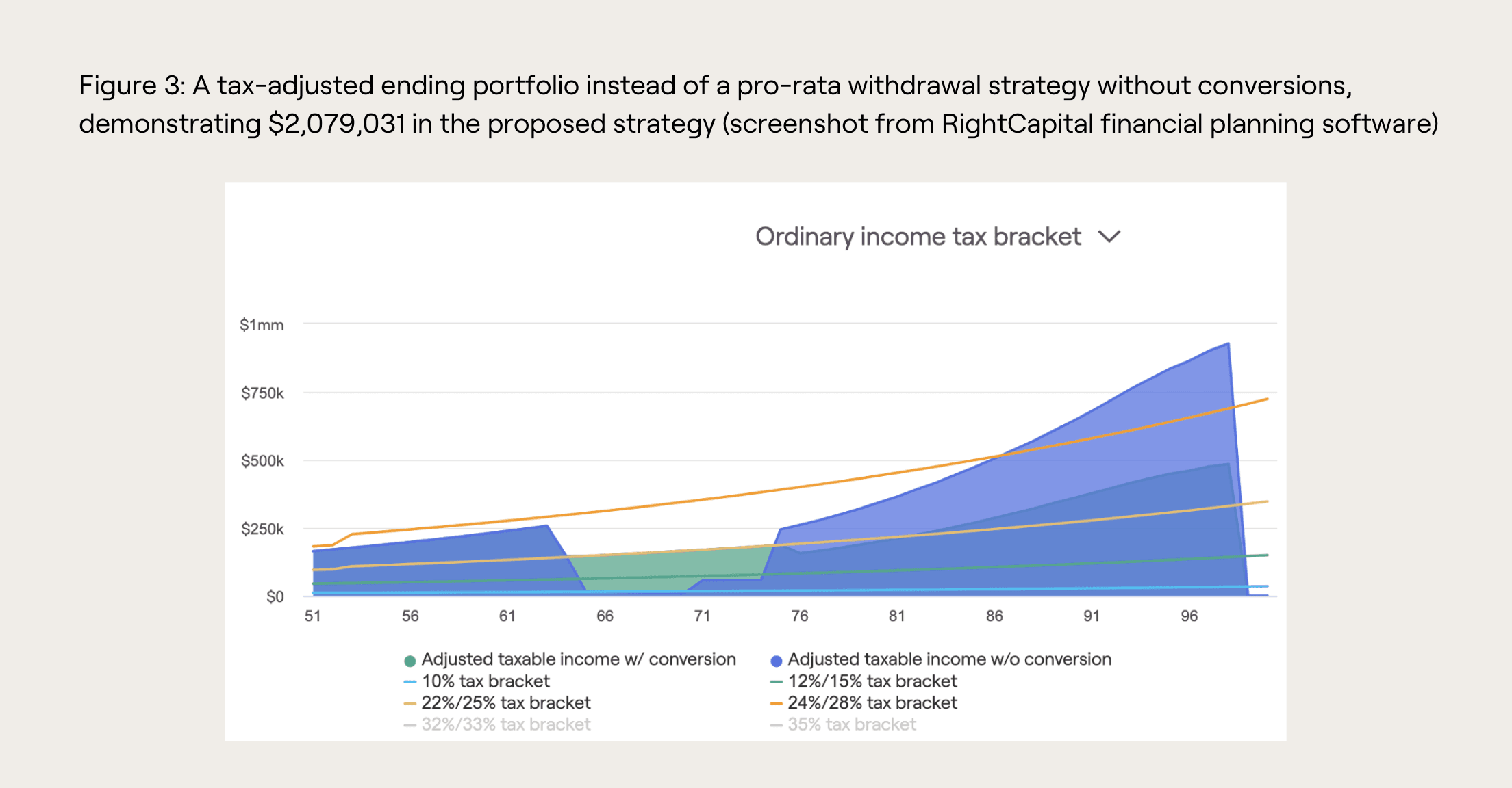 A tax-adjusted ending portfolio instead of a pro-rata withdrawal strategy without conversions, demonstrating $2,079,031 in the proposed strategy (screenshot from RightCapital financial planning software)