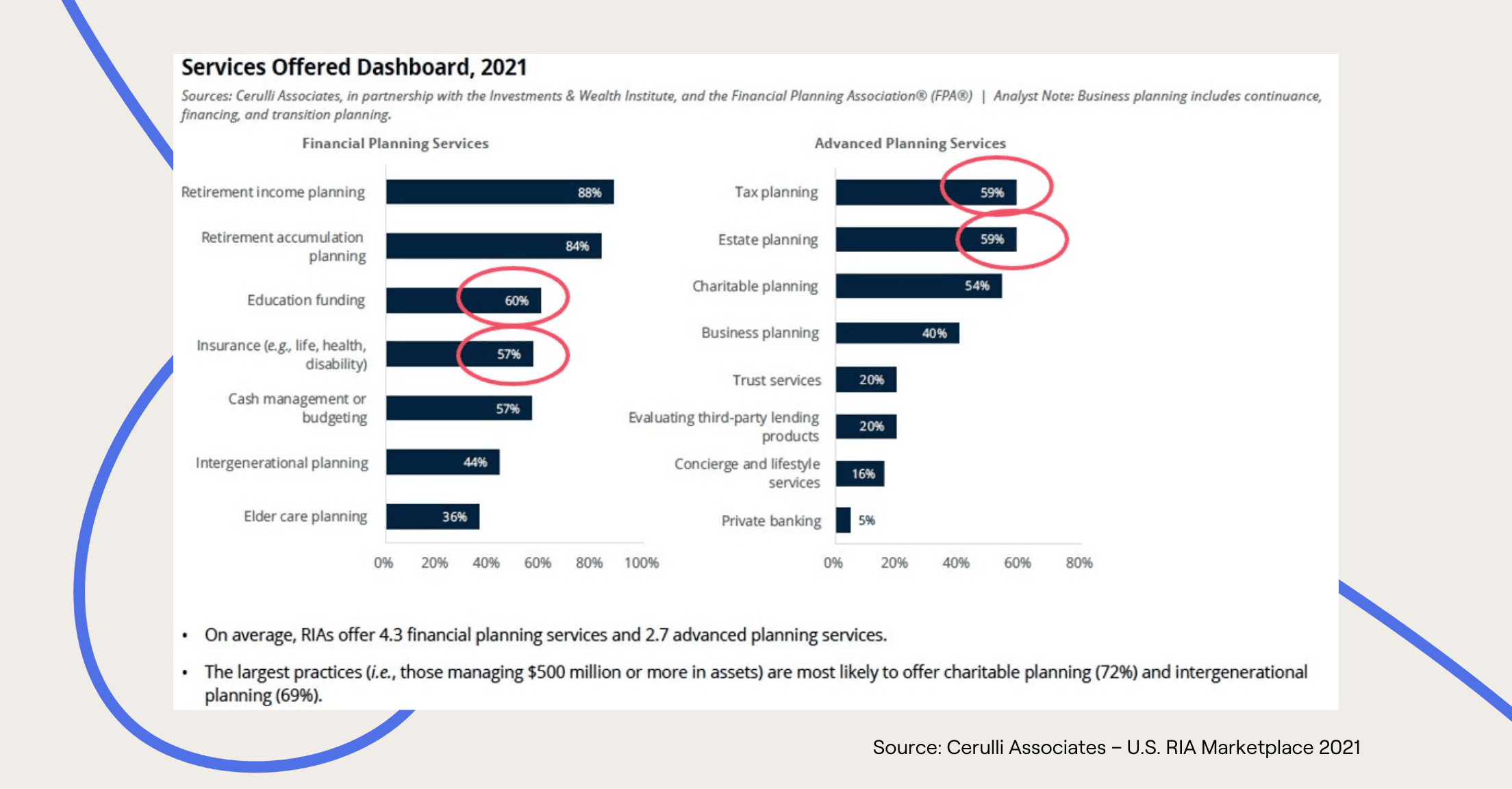 Chart from Cerulli Associates of RIAs and what services they offer in 2021