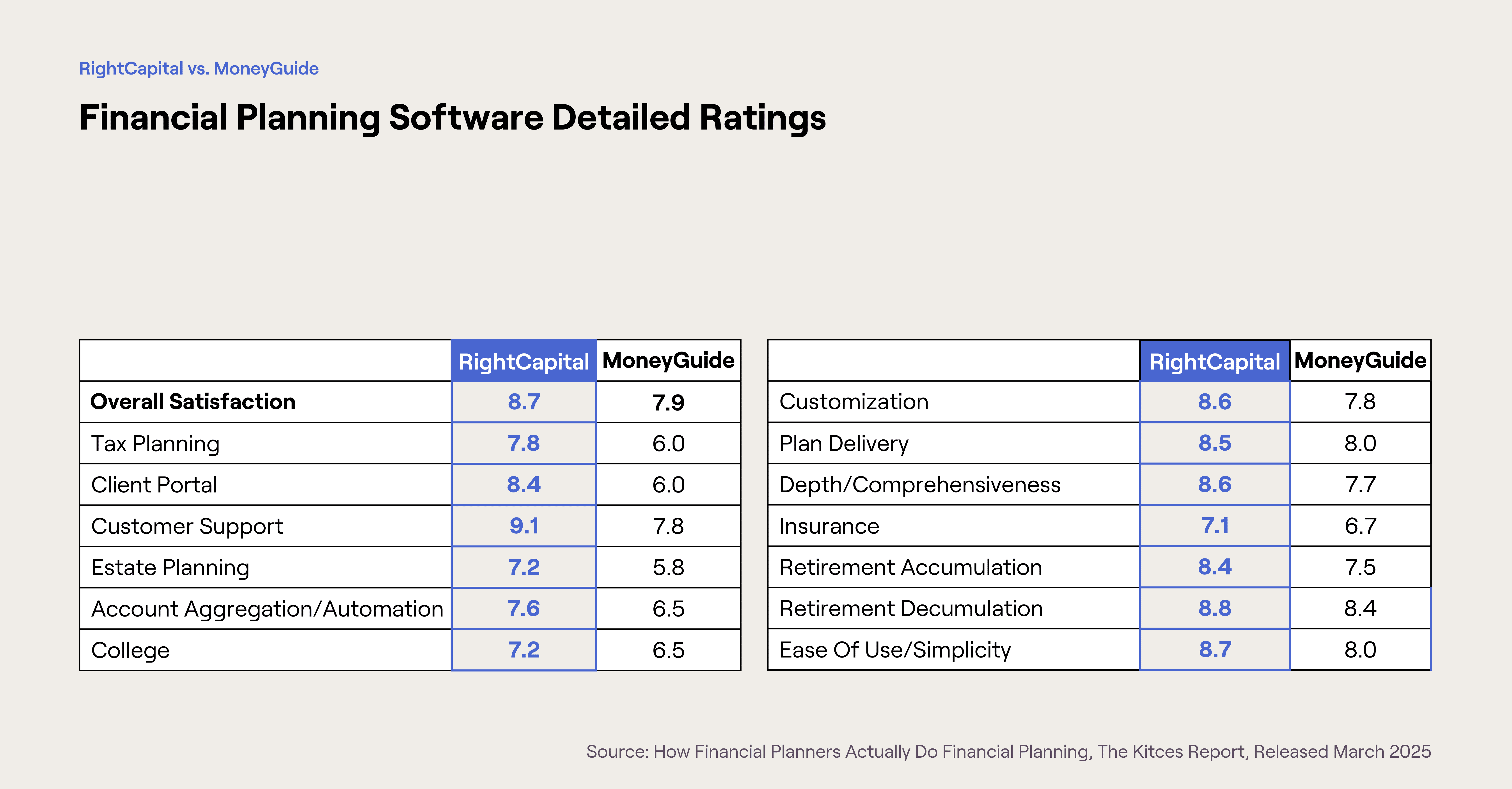 Chart from March 2025 Kitces Report showing RightCapital with higher ratings in all categories than MoneyGuide