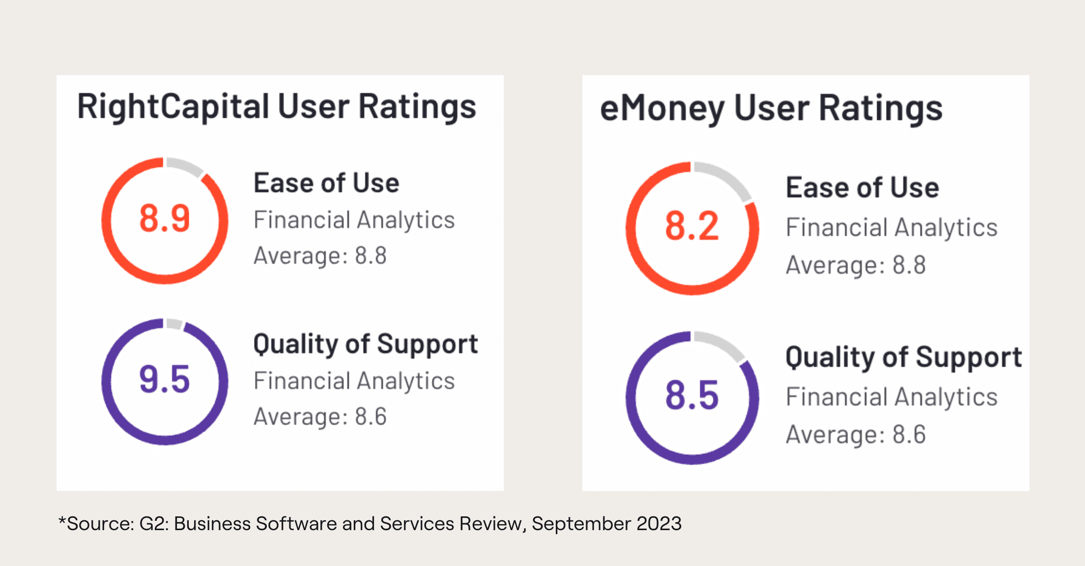 G2 Ratings of RightCapital and eMoney showing a higher rating in both Ease of Use and Quality of Support for RightCapital over eMoney