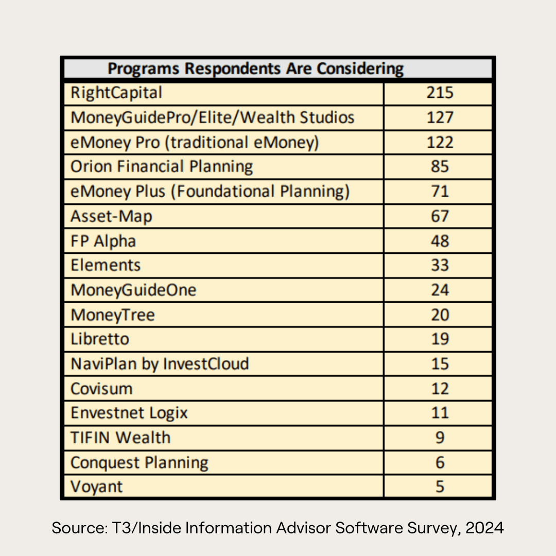 Programs Respondents Are Considering chart from the 2024 T3/Inside Information Advisor Software Survey, showing RightCapital at the top with 215 and the next at 127