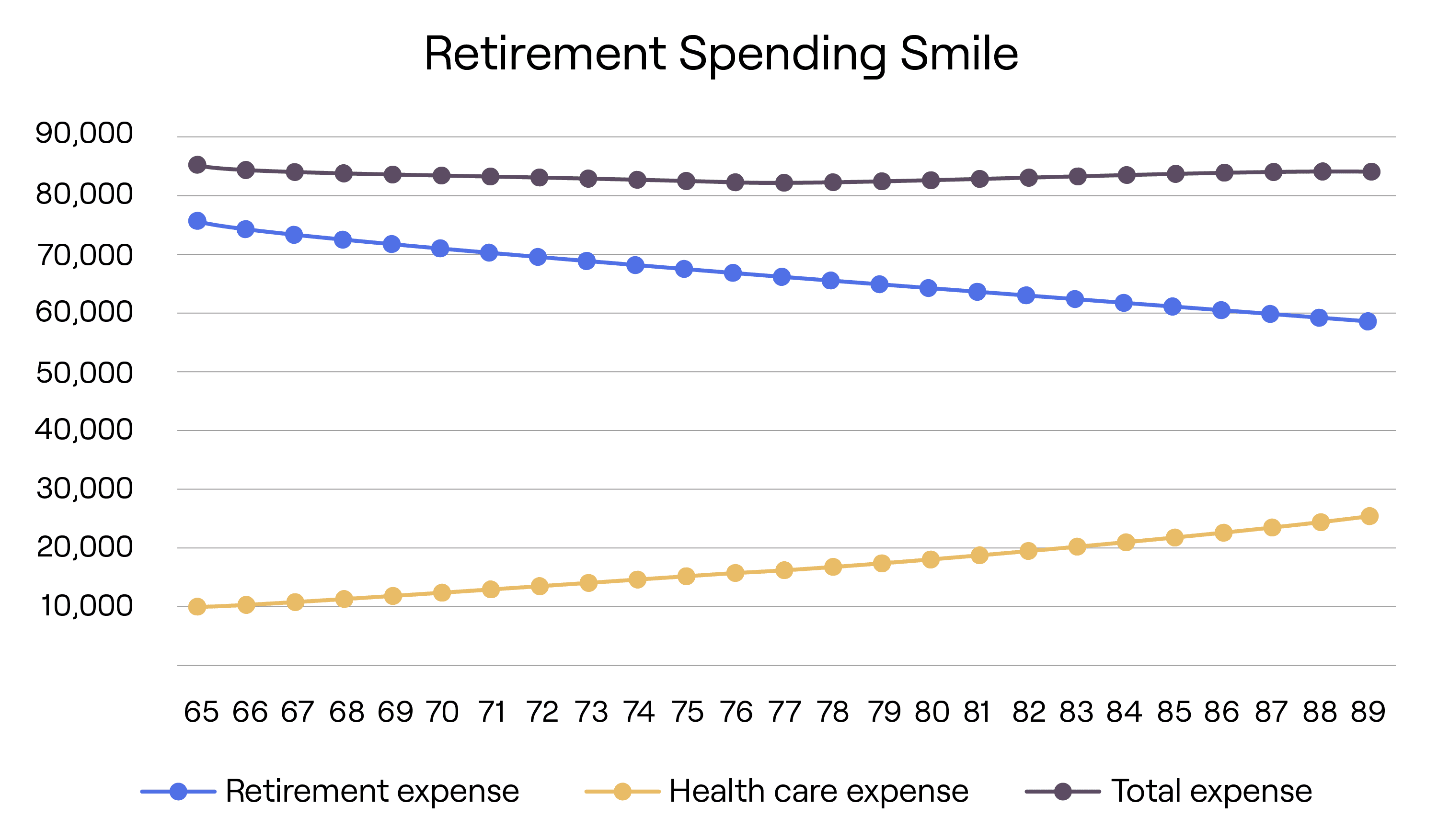 Graph indicating smile shape of total expenses as retirement expense goes down over time and health care expense rises