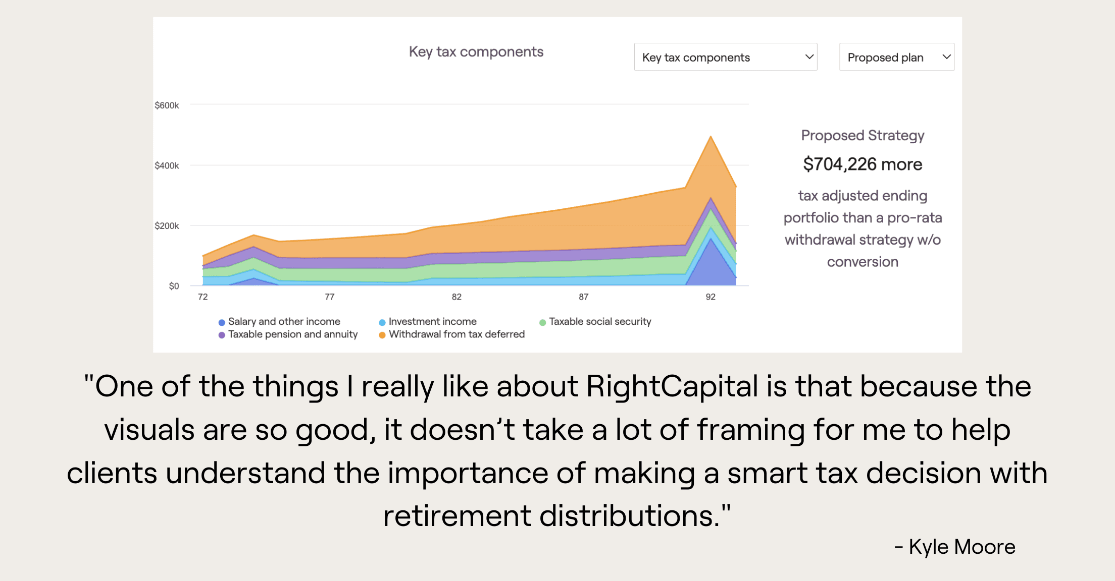 RightCapital tax visual and Kyle Moore quote, "One of the things I really like about RightCapital is that because the visuals are so good, it doesn’t take a lot of framing for me to help clients understand the importance of making a smart tax decision with retirement distributions."