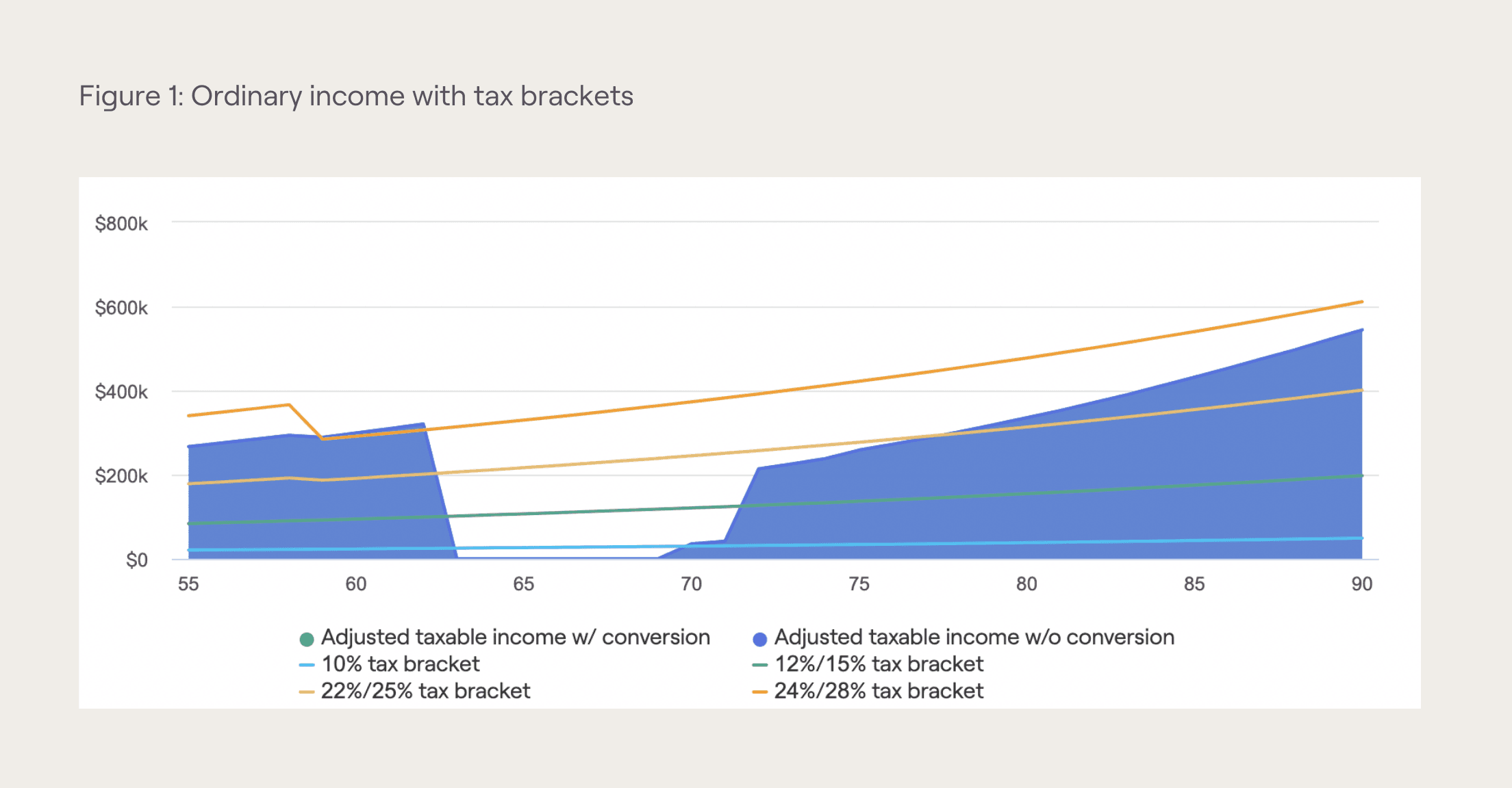 RightCapital screenshot showing ordinary income with tax brackets