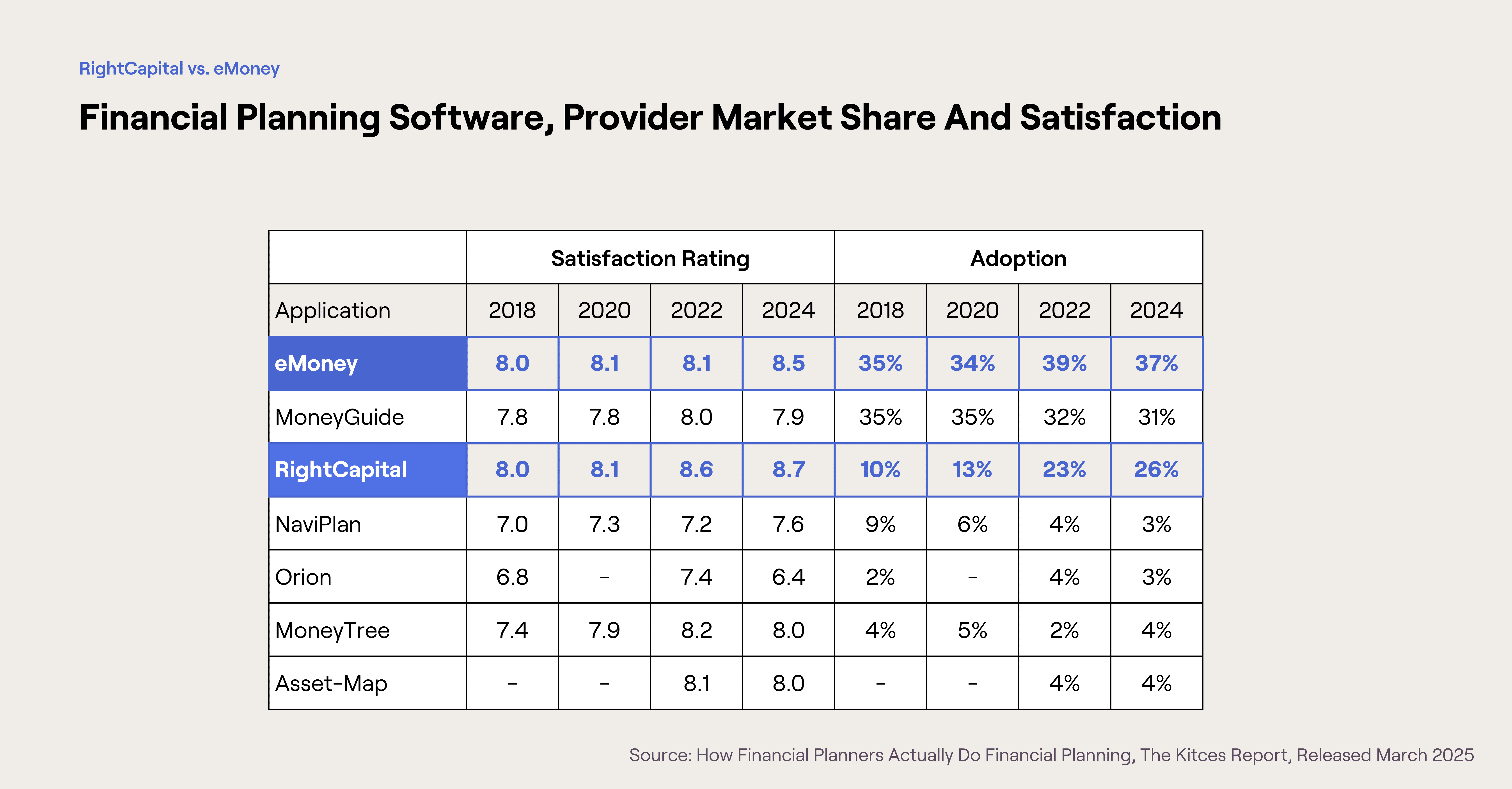 Graph from 2025 Kitces Report showing satisfaction ratings and adoption across financial planning software