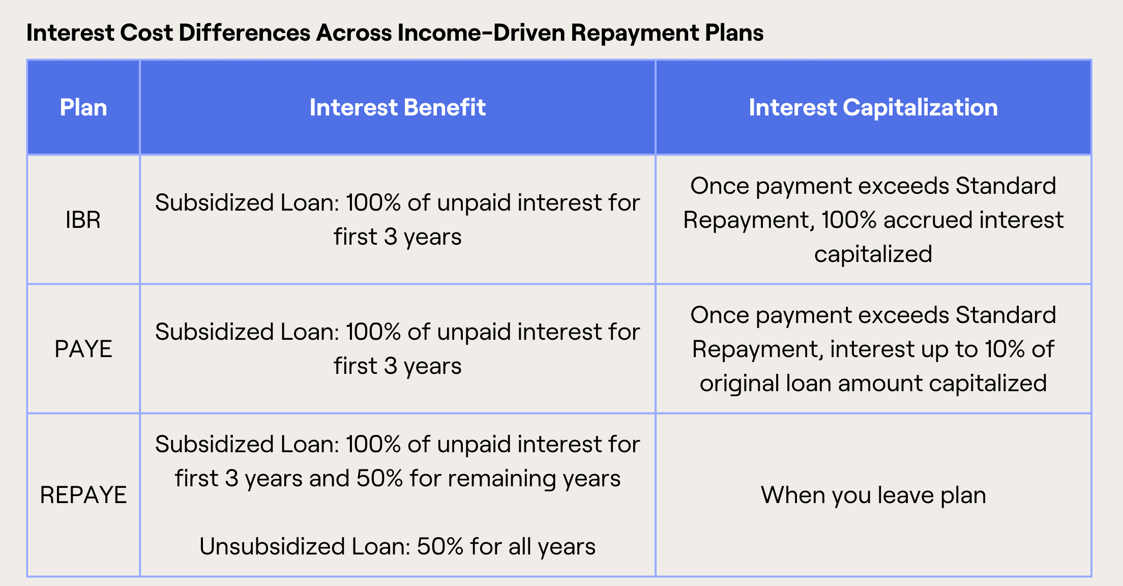 Chart showing options of IBR, PAYE, REPAYE loans